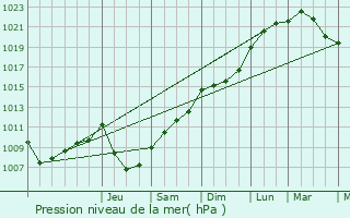 Graphe de la pression atmosphrique prvue pour Vezin-le-Coquet