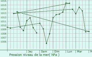 Graphe de la pression atmosphrique prvue pour Saint-Blaise