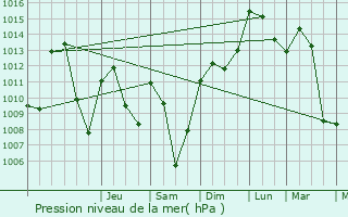 Graphe de la pression atmosphrique prvue pour Saint-Jean-d