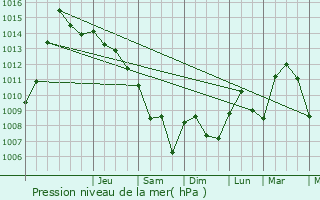 Graphe de la pression atmosphrique prvue pour Lentate sul Seveso