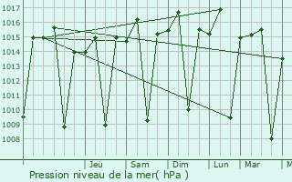 Graphe de la pression atmosphrique prvue pour Mbeya