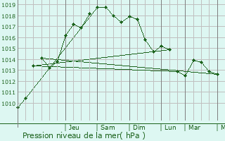 Graphe de la pression atmosphrique prvue pour Apt