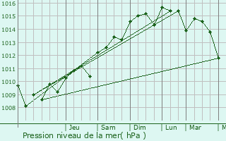 Graphe de la pression atmosphrique prvue pour An el Bya