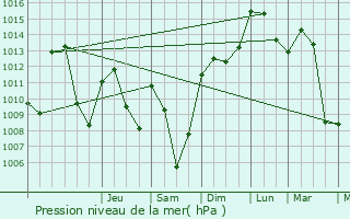 Graphe de la pression atmosphrique prvue pour Contamine-sur-Arve