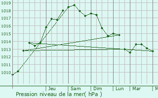 Graphe de la pression atmosphrique prvue pour Le Puy-Sainte-Rparade