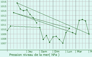 Graphe de la pression atmosphrique prvue pour Iseo