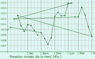 Graphe de la pression atmosphrique prvue pour Saint-Bonnet-de-Salendrinque