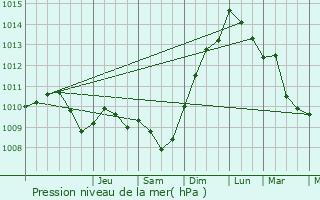 Graphe de la pression atmosphrique prvue pour Jans