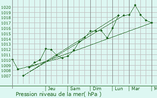 Graphe de la pression atmosphrique prvue pour Aulnay-sous-Bois