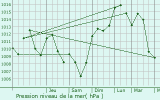 Graphe de la pression atmosphrique prvue pour Beaujeu