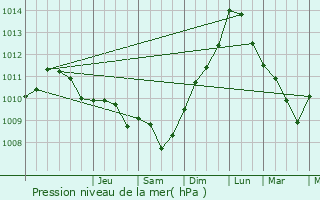 Graphe de la pression atmosphrique prvue pour Landelles-et-Coupigny