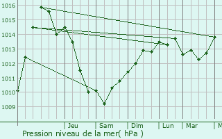 Graphe de la pression atmosphrique prvue pour Biddulph