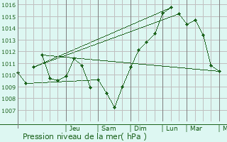 Graphe de la pression atmosphrique prvue pour Ainay-le-Chteau