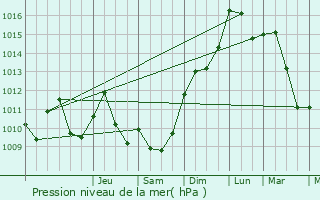 Graphe de la pression atmosphrique prvue pour Vareilles