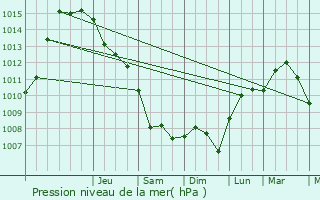 Graphe de la pression atmosphrique prvue pour Stra