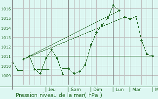Graphe de la pression atmosphrique prvue pour Saint-Front