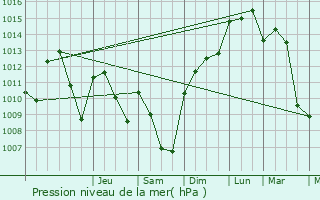 Graphe de la pression atmosphrique prvue pour Chasnans