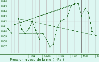 Graphe de la pression atmosphrique prvue pour Saint-Laurent-d