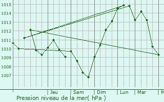 Graphe de la pression atmosphrique prvue pour Molphey