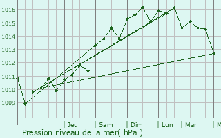 Graphe de la pression atmosphrique prvue pour Beni Saf