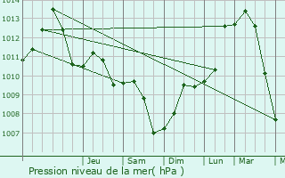 Graphe de la pression atmosphrique prvue pour Billigheim