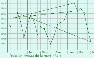 Graphe de la pression atmosphrique prvue pour Kingersheim