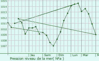 Graphe de la pression atmosphrique prvue pour pineuil
