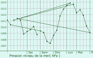 Graphe de la pression atmosphrique prvue pour Ichy