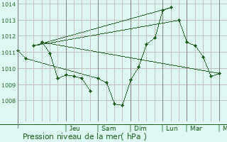 Graphe de la pression atmosphrique prvue pour Glos-la-Ferrire