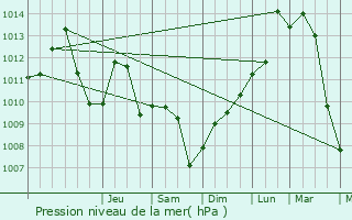 Graphe de la pression atmosphrique prvue pour Nagold
