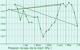 Graphe de la pression atmosphrique prvue pour Consdorf