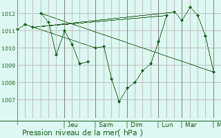 Graphe de la pression atmosphrique prvue pour Bollendorf-Pont