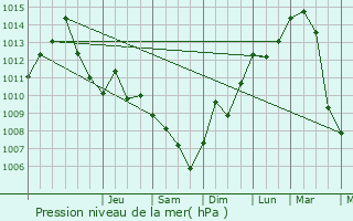 Graphe de la pression atmosphrique prvue pour Dietramszell