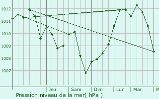 Graphe de la pression atmosphrique prvue pour Obereisenbach