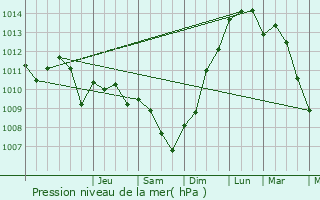 Graphe de la pression atmosphrique prvue pour Marolles-ls-Bailly