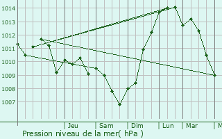 Graphe de la pression atmosphrique prvue pour Saint-Lger-prs-Troyes