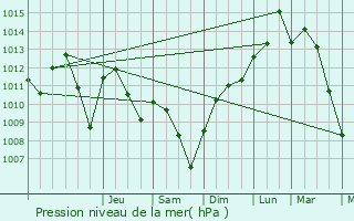 Graphe de la pression atmosphrique prvue pour Anould