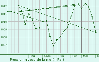 Graphe de la pression atmosphrique prvue pour Angelsberg