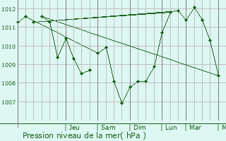 Graphe de la pression atmosphrique prvue pour Kapellen