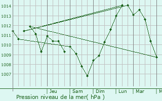 Graphe de la pression atmosphrique prvue pour La Genevroye