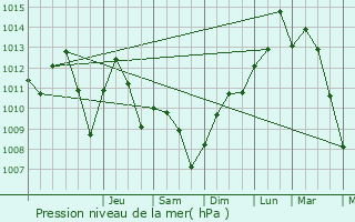 Graphe de la pression atmosphrique prvue pour Neubois