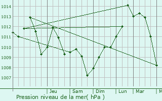 Graphe de la pression atmosphrique prvue pour Morschwiller