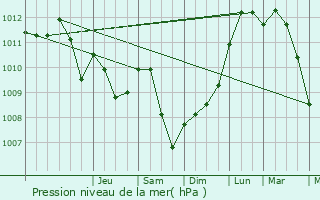 Graphe de la pression atmosphrique prvue pour Bigonville
