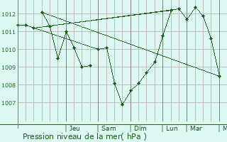 Graphe de la pression atmosphrique prvue pour Grevenknapp
