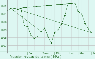 Graphe de la pression atmosphrique prvue pour Bavincourt