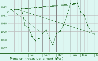 Graphe de la pression atmosphrique prvue pour Magnicourt-sur-Canche