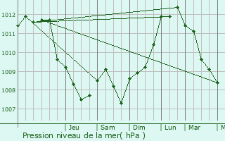 Graphe de la pression atmosphrique prvue pour Don