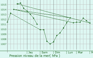 Graphe de la pression atmosphrique prvue pour Salice Salentino