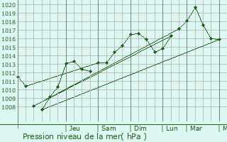 Graphe de la pression atmosphrique prvue pour Troisvierges