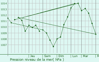 Graphe de la pression atmosphrique prvue pour Saint-Christophe-Dodinicourt